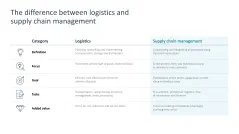 Supply Chain Management