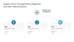 Supply Chain Management