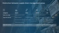 Supply Chain Management