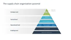 Supply Chain Management