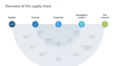Supply Chain Management