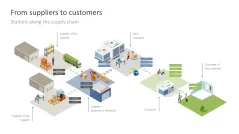 Supply Chain Management
