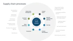 Supply Chain Management