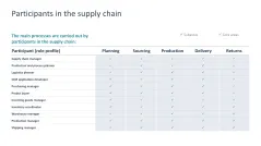 Supply Chain Management