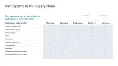 Supply Chain Management