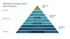 Supply Chain Management