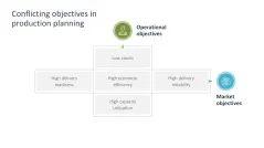 Supply Chain Management