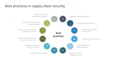 Supply Chain Management
