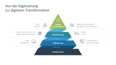 Digitale Transformation 