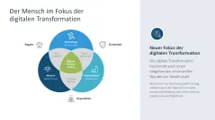 Digitale Transformation 