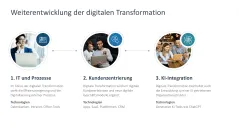Digitale Transformation 