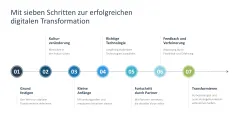 Digitale Transformation 