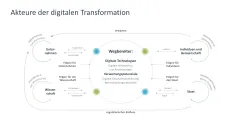 Digitale Transformation 