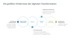 Digitale Transformation 