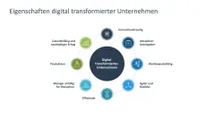 Digitale Transformation 
