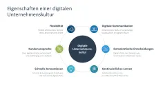 Digitale Transformation 