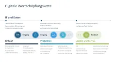 Digitale Transformation 