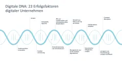 Digitale Transformation 