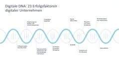 Digitale Transformation 
