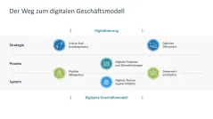 Digitale Transformation 