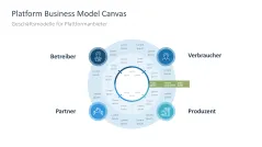 Digitale Transformation 