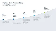 Digitale Transformation 