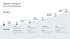 Digitale Transformation 