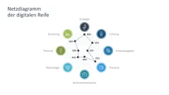 Digitale Transformation 