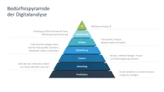 Digitale Transformation 
