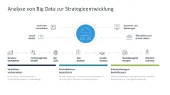 Digitale Transformation 