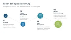 Digitale Transformation 