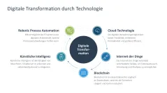 Digitale Transformation 