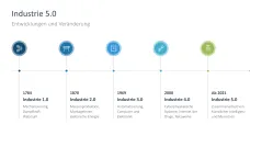 Digitale Transformation 