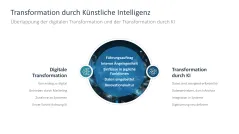 Digitale Transformation 