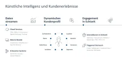 Digitale Transformation 