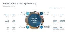 Digitale Transformation 