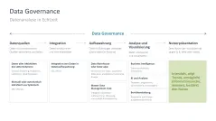 Digitale Transformation 