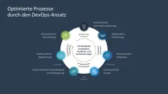 Digitale Transformation 