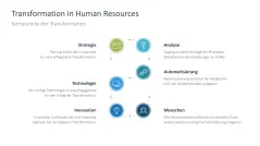 Digitale Transformation 