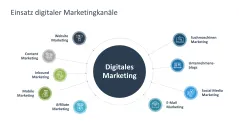 Digitale Transformation 