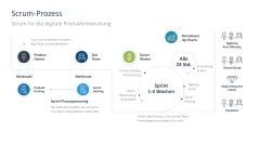 Digitale Transformation 