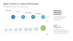 Digitale Transformation 