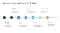 Digital Transformation