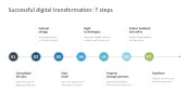 Digital Transformation