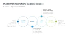 Digital Transformation