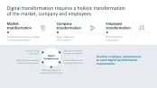 Digital Transformation