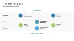 Digital Transformation