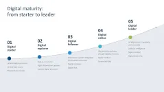 Digital Transformation