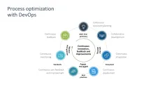 Digital Transformation