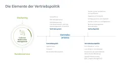 Vertriebsstrategie 